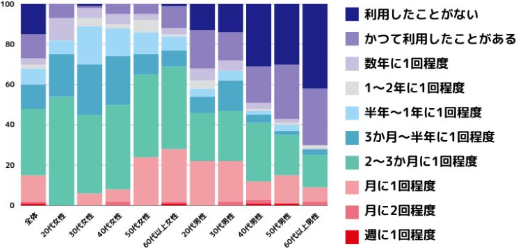 定期的（半年～1年に1回以上）に美容室に通っている人の割合グラフ