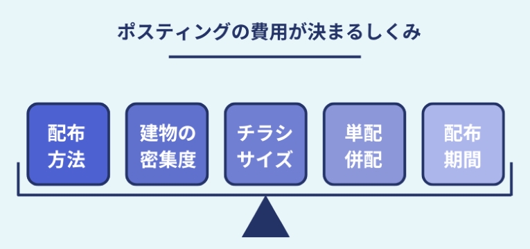 ポスティングの費用が決まる仕組み