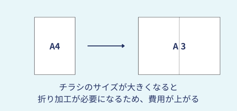 チラシサイズと折加工費用について