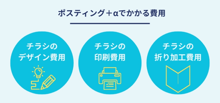 ポスティングで必要なその他の費用