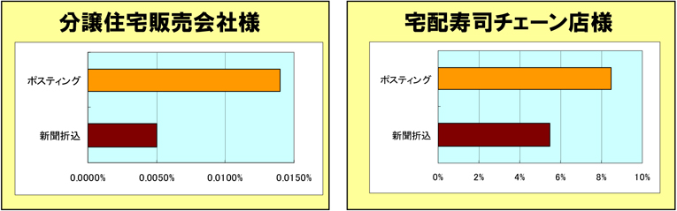 新聞折込とポスティングとのレスポンス率の違い