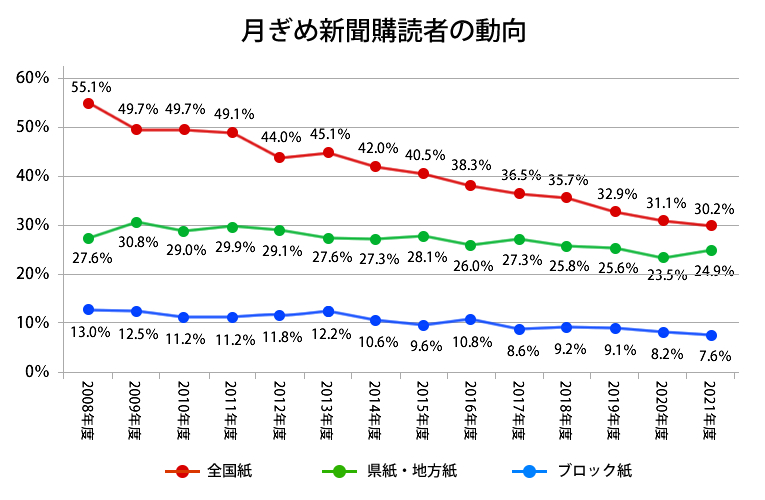 月ぎめ新聞購読者の動向