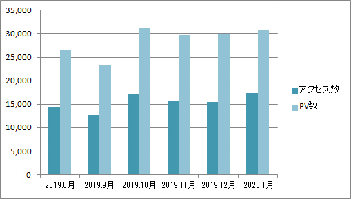 月平均PV数：27,738　アクセス数：15,105！！