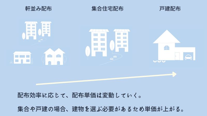 配布方法と単価の仕組み