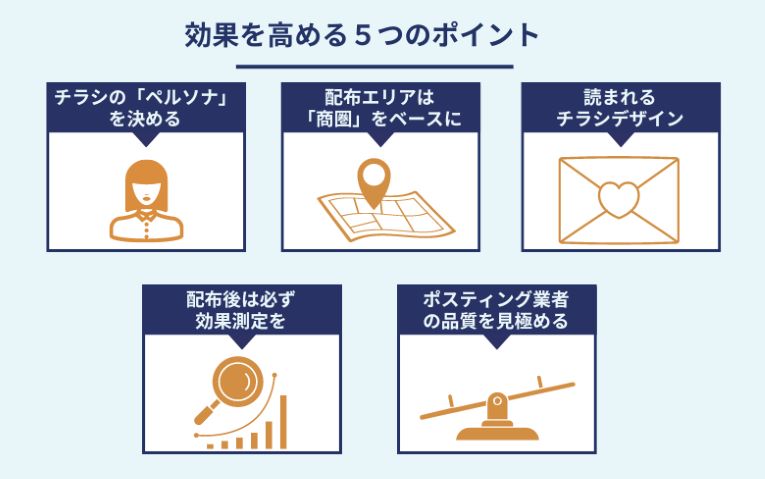 ポスティング反響率を上げる4つのポイント