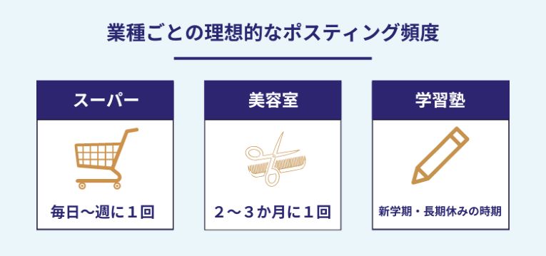 業種ごとの理想的なポスティング頻度