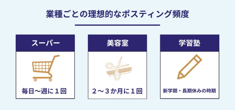 何度も目にするうちに商品・サービスへの興味・関心につながる