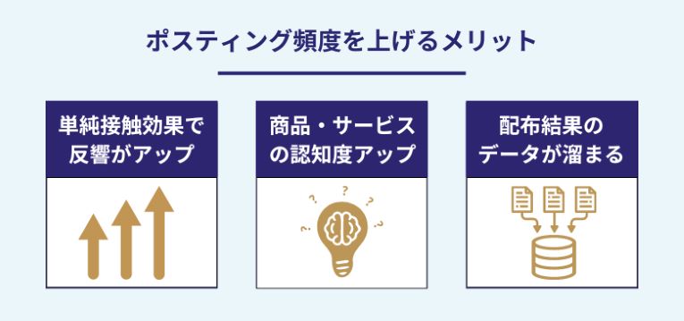 ポスティング頻度を上げるメリット