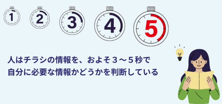 人はチラシ情報が自分に必要な情報かどうかを3～5秒で判断する