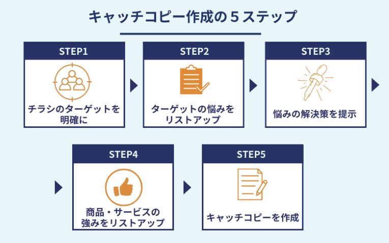 キャッチコピー作成の５ステップ