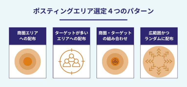 ポスティングエリア選定の４つのパターン