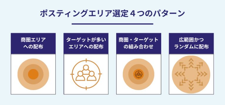 配布エリア選定の4つのパターン